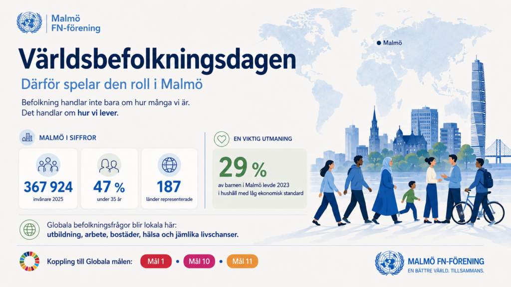 Infografik om Världsbefolkningsdagen och dess betydelse för Malmö. Malmö har 367 924 invånare år 2025, 47 procent är under 35 år och 187 länder finns representerade. Samtidigt levde 29 procent av Malmös barn år 2023 i hushåll med låg ekonomisk standard. Bilden visar en karta över världen, Malmös skyline och människor med olika bakgrund. Budskapet är att globala befolkningsfrågor blir lokala genom utbildning, arbete, bostäder, hälsa och jämlika livschanser, med koppling till de globala målen 1, 10 och 11.